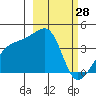 Cape Utalug tide chart for Monday, February 28, 2022
