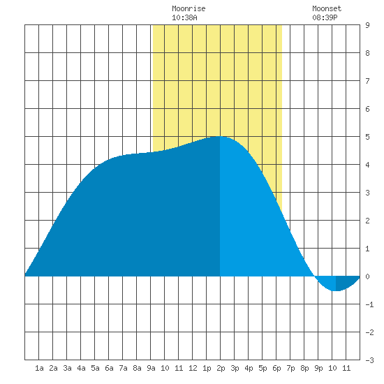 Cape Utalug tide chart for Wednesday, February 2, 2022