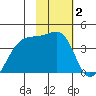 Cape Utalug tide chart for Wednesday, February 2, 2022