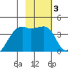 Cape Utalug tide chart for Thursday, February 3, 2022