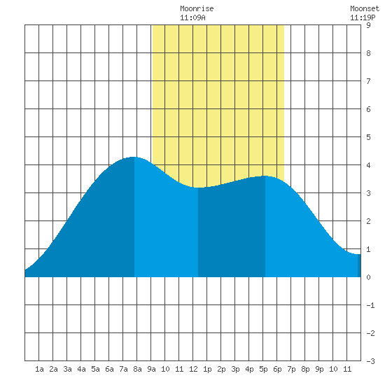 Cape Utalug tide chart for Friday, February 4, 2022