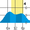 Cape Utalug tide chart for Friday, February 4, 2022
