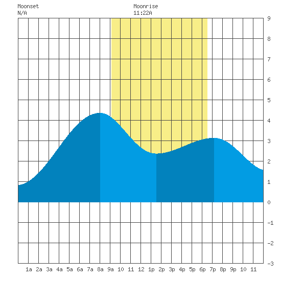 Cape Utalug tide chart for Saturday, February 5, 2022