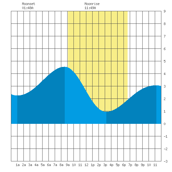 Cape Utalug tide chart for Monday, February 7, 2022
