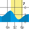 Cape Utalug tide chart for Monday, February 7, 2022