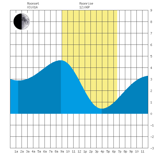 Cape Utalug tide chart for Tuesday, February 8, 2022