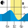 Cape Utalug tide chart for Tuesday, February 8, 2022