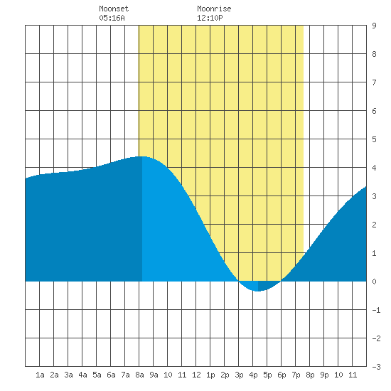 Cape Utalug tide chart for Friday, March 11, 2022