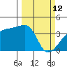 Cape Utalug tide chart for Saturday, March 12, 2022