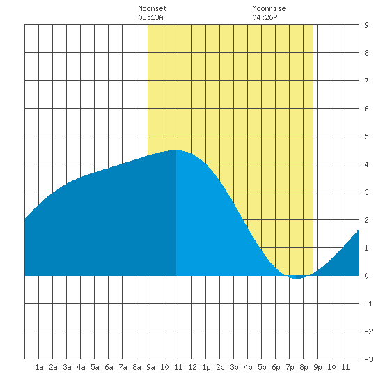 Cape Utalug tide chart for Monday, March 14, 2022
