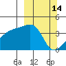 Cape Utalug tide chart for Monday, March 14, 2022