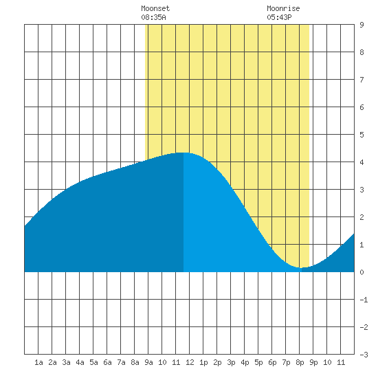 Cape Utalug tide chart for Tuesday, March 15, 2022