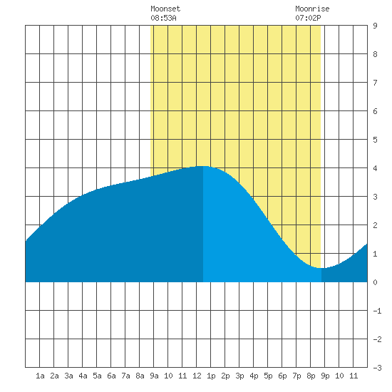 Cape Utalug tide chart for Wednesday, March 16, 2022