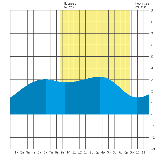 Cape Utalug tide chart for Friday, March 18, 2022