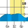 Cape Utalug tide chart for Friday, March 18, 2022