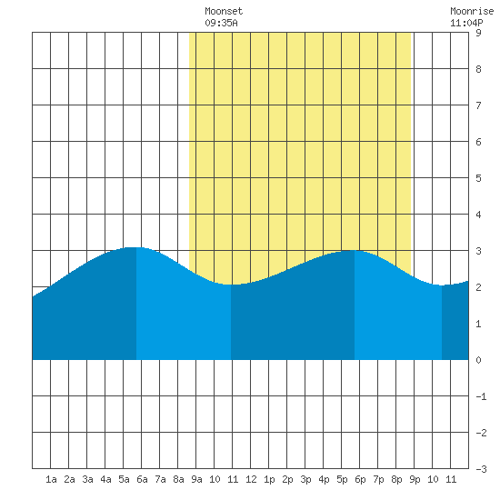 Cape Utalug tide chart for Saturday, March 19, 2022