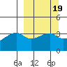 Cape Utalug tide chart for Saturday, March 19, 2022