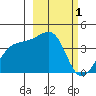 Cape Utalug tide chart for Tuesday, March 1, 2022