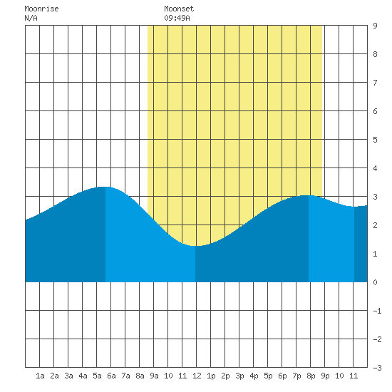Cape Utalug tide chart for Sunday, March 20, 2022