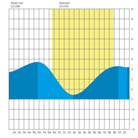 Cape Utalug tide chart for Monday, March 21, 2022