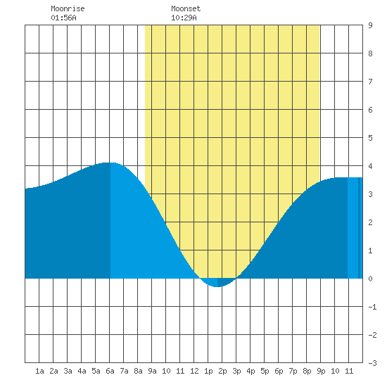 Cape Utalug tide chart for Tuesday, March 22, 2022