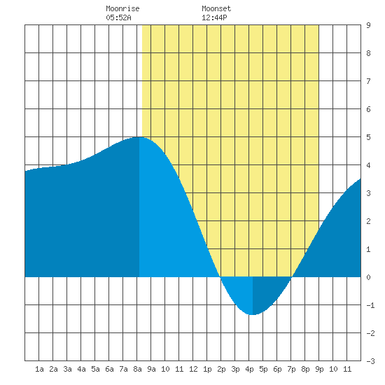 Cape Utalug tide chart for Friday, March 25, 2022