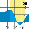 Cape Utalug tide chart for Friday, March 25, 2022