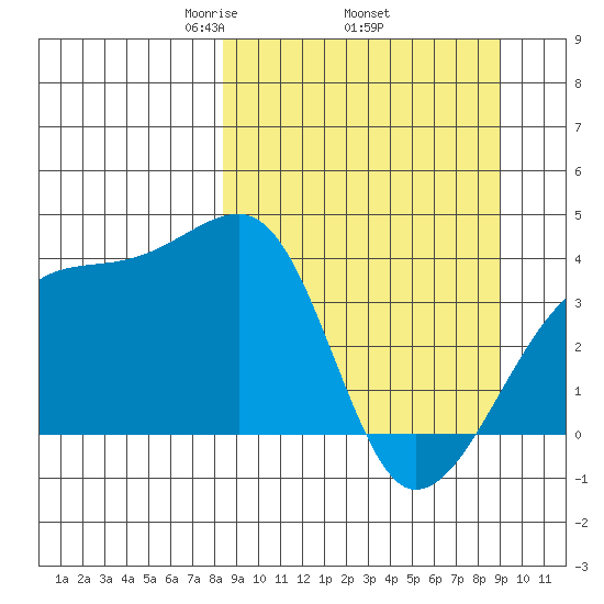 Cape Utalug tide chart for Saturday, March 26, 2022