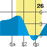 Cape Utalug tide chart for Saturday, March 26, 2022