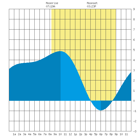 Cape Utalug tide chart for Sunday, March 27, 2022