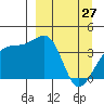 Cape Utalug tide chart for Sunday, March 27, 2022