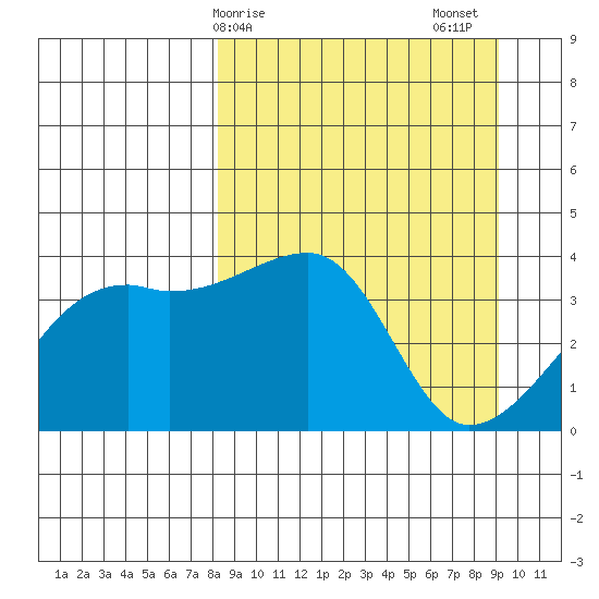 Cape Utalug tide chart for Tuesday, March 29, 2022