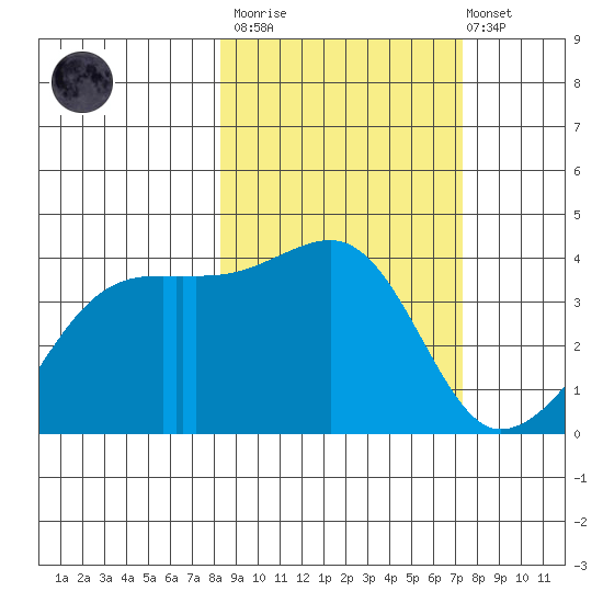 Cape Utalug tide chart for Wednesday, March 2, 2022