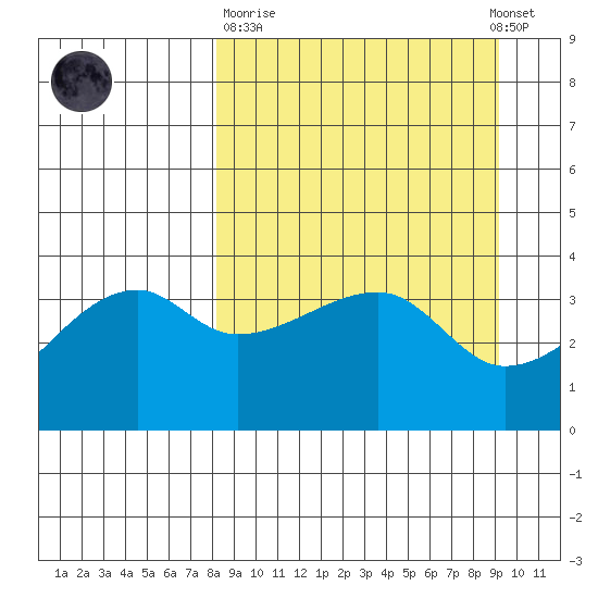 Cape Utalug tide chart for Thursday, March 31, 2022
