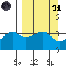 Cape Utalug tide chart for Thursday, March 31, 2022