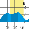 Cape Utalug tide chart for Thursday, March 3, 2022
