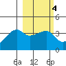 Cape Utalug tide chart for Friday, March 4, 2022