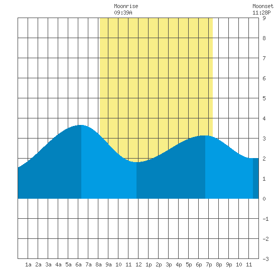 Cape Utalug tide chart for Saturday, March 5, 2022
