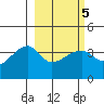 Cape Utalug tide chart for Saturday, March 5, 2022