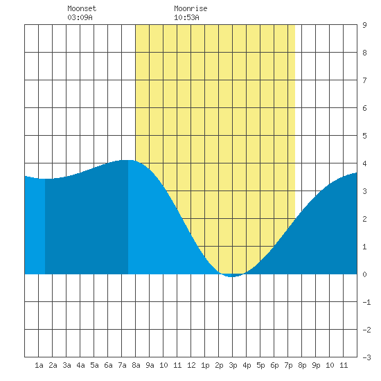 Cape Utalug tide chart for Wednesday, March 9, 2022