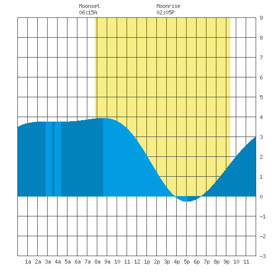 Cape Utalug tide chart for Sunday, April 10, 2022