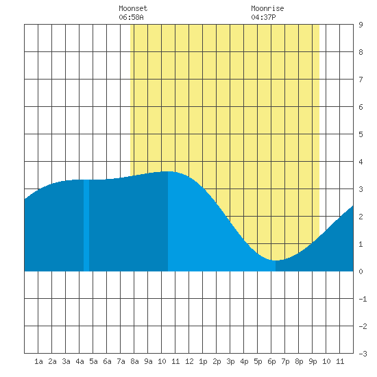 Cape Utalug tide chart for Tuesday, April 12, 2022