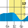Cape Utalug tide chart for Tuesday, April 12, 2022