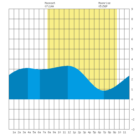 Cape Utalug tide chart for Wednesday, April 13, 2022