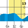 Cape Utalug tide chart for Wednesday, April 13, 2022