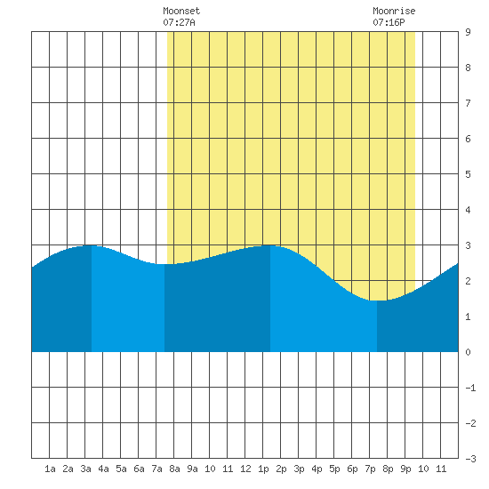 Cape Utalug tide chart for Thursday, April 14, 2022