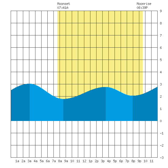 Cape Utalug tide chart for Friday, April 15, 2022