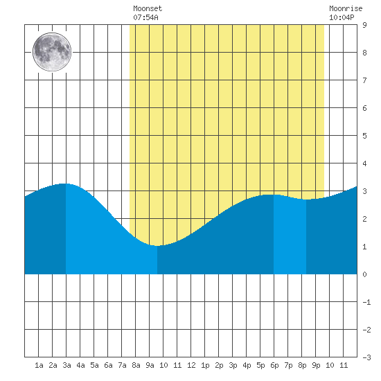 Cape Utalug tide chart for Saturday, April 16, 2022