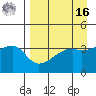 Cape Utalug tide chart for Saturday, April 16, 2022