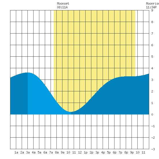 Cape Utalug tide chart for Sunday, April 17, 2022